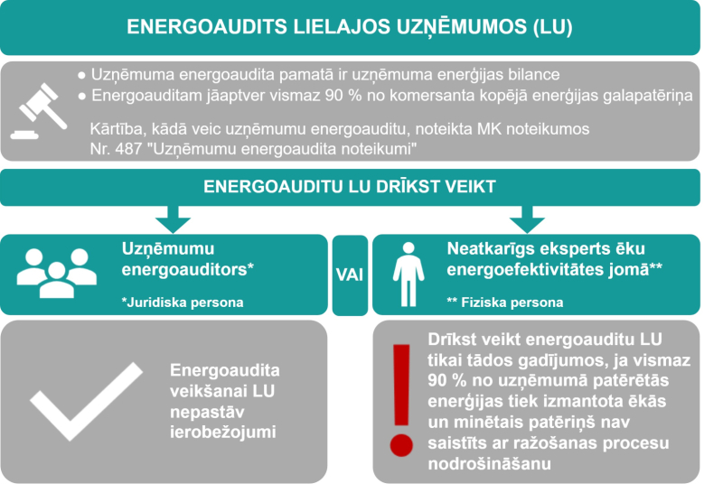 Energoaudits lielajos uzņēmumos (LU)