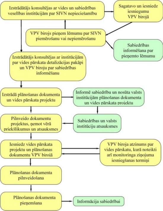Stratēģiskais ietekmes uz vidi novērtējums - shēma