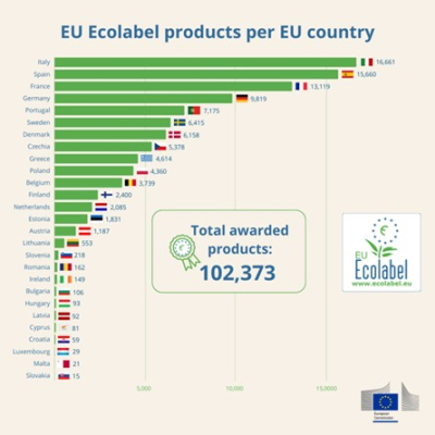 Ecolabel statistika
