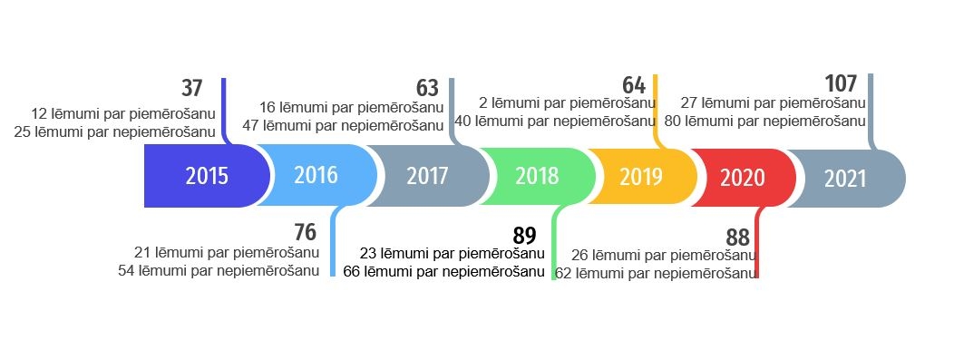 Stratēģiskā IVN nodrošināšanas izpildes gaita un rezultāti (lēmumi)